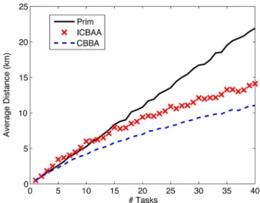 Fig. 2. Optimality gap of CBBA in the presence of inconsistency in SA.
