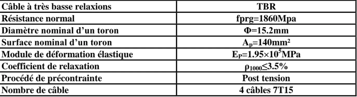 Tableau 2.3.  Caractéristiques mécaniques des câbles de précontrainte 