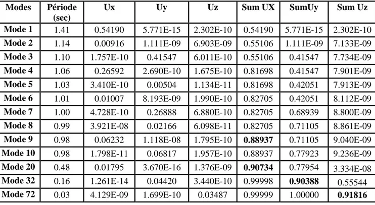 Tableau 3.1 : les modes principaux 