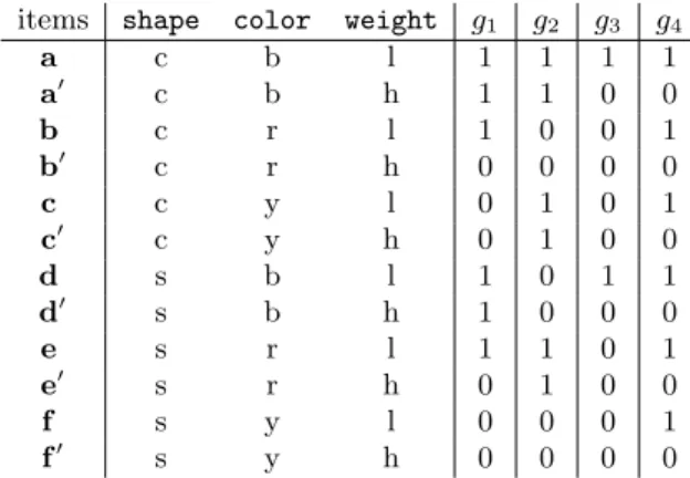 Table 1 enumerates the 12 items, a, a 0 , b, . . . , f 0 , that can be distinguished on the basis of the three attributes above
