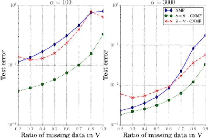 Fig. 2. Test error vs. ratio of missing data in V, with K “ K ˚ . Two levels of noise are displayed: high noise level (α “ 100, left) and low noise level (α “ 3000, right).