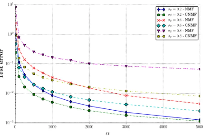 Fig. 3. Test error vs. noise level α. Each curve describes the performance of reconstruction of missing data in V, with K “ K ˚ , according to the method and the ratio of missing data σ V .