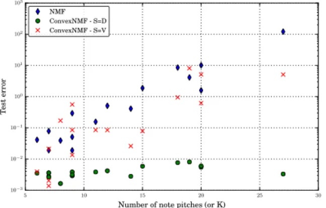 Fig. 5. Test error vs. number of different note pitches for 80%