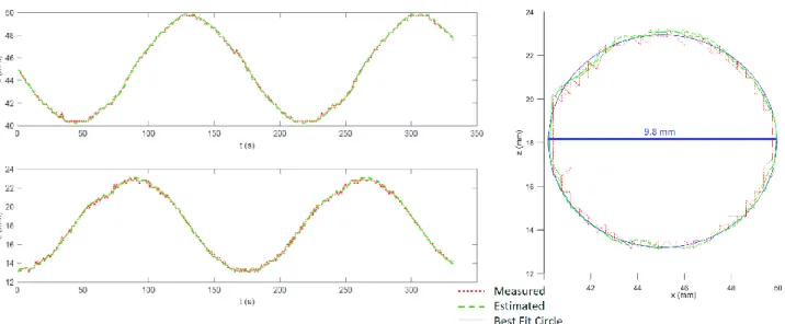 Figure 6: Example of 3D target tracking in ex-vivo chicken tissue. 