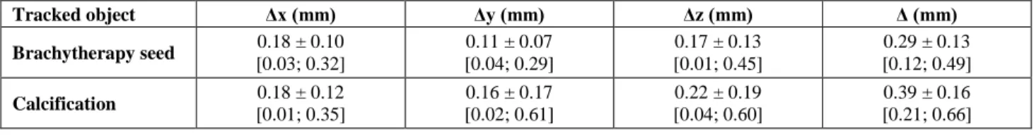 Figure 7: 3D target tracking results for ex-vivo chicken tissue (lower part in (a)) in an agar phantom (upper part in (a))