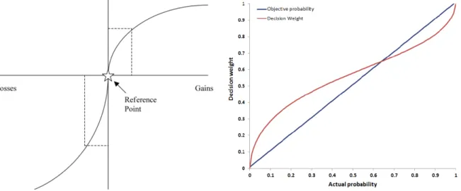 Figure 2: Left: A prospect theory value function illustrating loss aversion marginal effects (concavity for gains, convexity for losses) and loss aversion (steeper curve for loss than for gain); Right: A prospect theory weighting function (in red) illustra