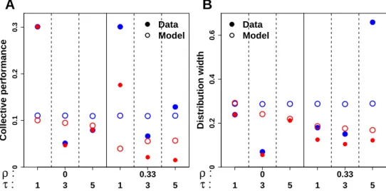 Figure 1.14: A. Collective performance (absolute value of the median of log-transformed estimates) in the first experiment performed in Japan, before (blue) and after (red) social influence, for each couple of values ( ρ, τ ) 