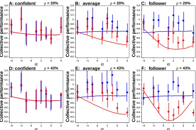 Figure 1.21: Collective performance against α, before (blue) and after (red) social influence, for ρ = 20 % (A, B and C) and ρ = 43 % (D, E and F)