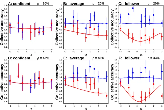 Figure 1.22: Collective accuracy against α, before (blue) and after (red) social influence, for ρ = 20 % (A, B and B) and ρ = 43 % (D, E and F)