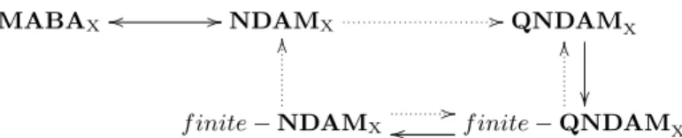 Fig. 1. Relations between semantics for the language L LDAA . An arrow means that satisfiability relative to the first class of structures implies satisfiability relative to the second class of structures