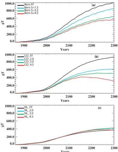 Figure 4. Changes in the terrestrial carbon simulated by (a) the Bern model, (b) carbon only TEM, and (c) standard TEM.