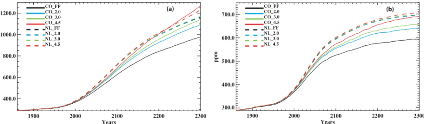 Figure 6. Atmospheric CO 2  concentrations obtained in simulations with SP1000 (a) and SP500 (b) emissions scenarios with TEM_CO (solid lines) and TEM_NL (dashed lines).