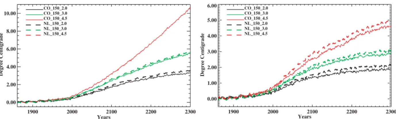 Figure 7. Changes in surface air temperature in simulations with SP1000 (a) and SP500 (b) emissions scenarios with TEM_CO (solid lines) and TEM_NL (dashed lines).
