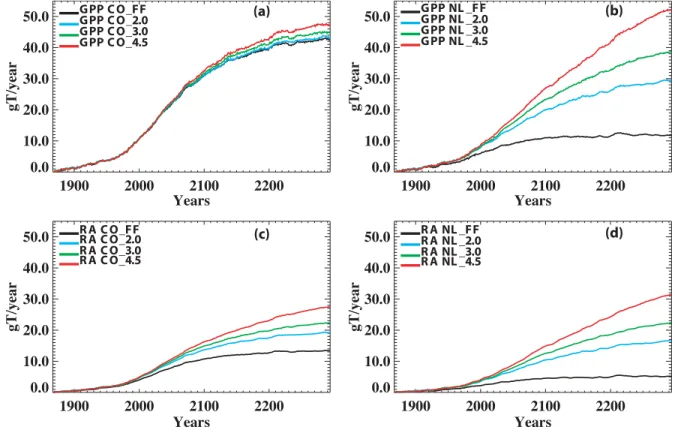 Figure A1. Changes in gross primary production and autotrophic respiration heterotrophic respiration as estimated by the carbon-only TEM (left column) and the standard TEM (right column).