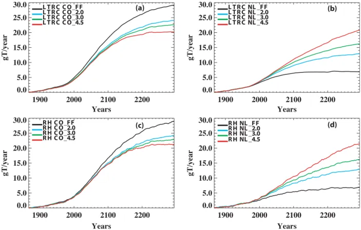 Figure A2. Changes in litterfall carbon and heterotrophic respiration as estimated by the carbon- carbon-only TEM (left column) and the standard TEM (right column).