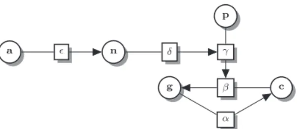 Figure 2: Bob’s dilemma: arguments are in circle and attacks in square.