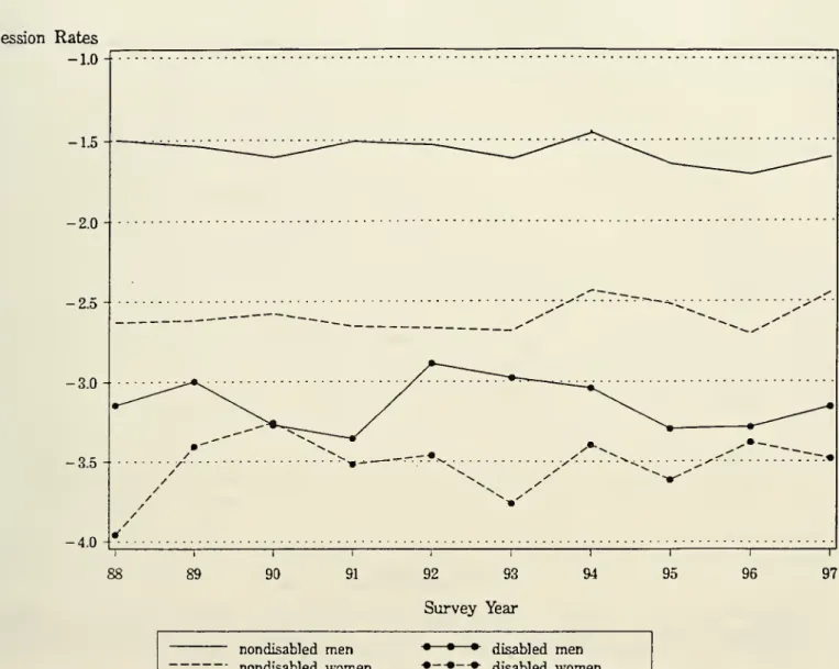 Figure 4d. (Log) Accession rates by disability status and sex. CPS respondents aged 40 — 58.