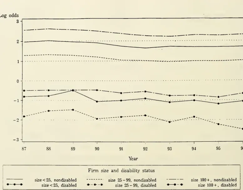 Figure 5a. MNL plot of log employment probabilities by firm size and disabOity status for men aged 21 — 39.