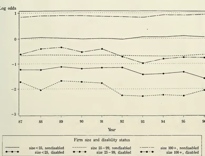 Figure 5b. MNL plot of log employment probabilities by firm size and disability status for women aged 21-39.