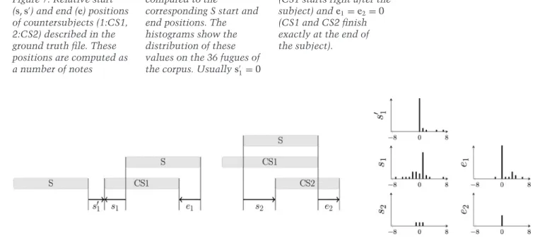 Figure 7. Relative start (s, s  ) and end (e) positions of countersubjects (1:CS1, 2:CS2) described in the ground truth file