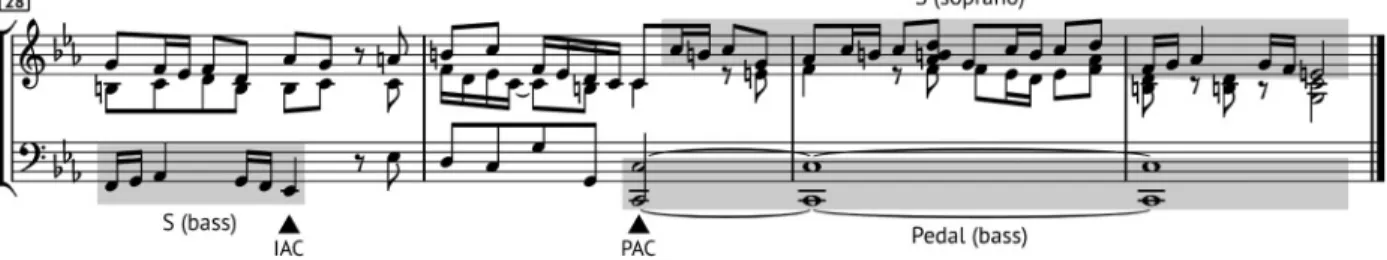 Figure 2. End of the Bach Fugue in C minor (Fugue No. 2, BWV 847). The concluding perfect authentic cadence (PAC,