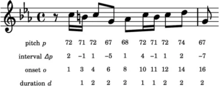 Figure 5. A monophonic sequence of notes (start of Bach’s Fugue No. 2, see Figure 1), represented by (p, o, d) or (p, o, d) triplets.