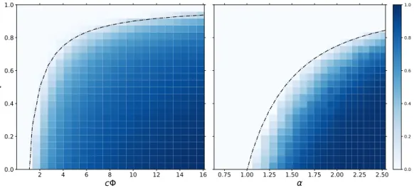 Figure 9: Left: Size of the biggest connected component divided by n as a function of c and τ