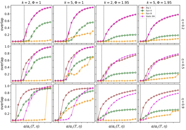 Figure 10: Overlap comparison of Algorithm 1 (Alg 1), the dynamic adjacency matrix of [26] (Dyn A), the dynamic non-backtracking of [14] (Dyn B) and the static Bethe-Hessian of [28] (Static BH)