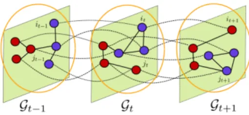 Figure 1: Three successive instances of a dynamical network G. Classes are emphasized by node colors and can evolve with time