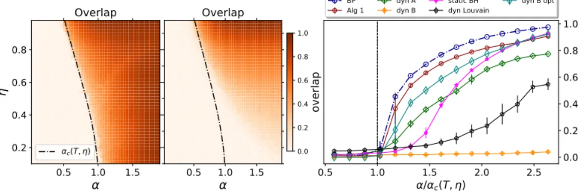 Figure 3: Left: overlap comparison at t = T for Algorithm 1 vs. [26], in color gradient, for various detectability hardness levels α (x-axis) and label persistence η (y-axis); n = 10 000, T = 5, c = 10, Φ = 1; averaged over 4 samples