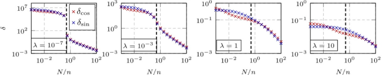Figure 3: Behavior of (δ cos , δ sin ) on MNIST data (class 3 versus 7), as a function of N/n, p = 784, n = 1 000, λ = 10 −7 , 10 −3 , 1, 10