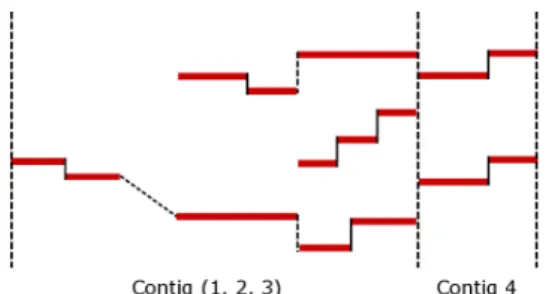 Figure 6: Contig combining: Contigs 1, 2, then 3 are com- com-bined, resulting in a Contig 1+2+3 with 3 voices.