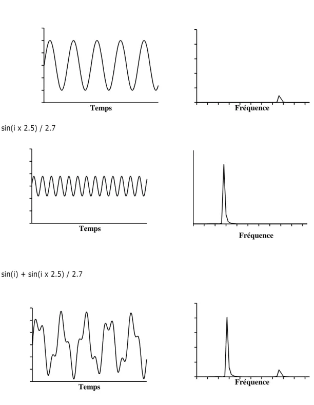 Figure 2 Illustration de la transformée de Fourier  