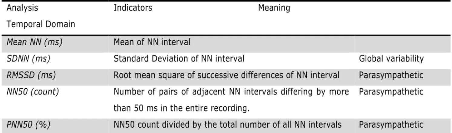 Table I Method of mathematical analysis of the Heart Rate Variability, associated indicators and their meaning  