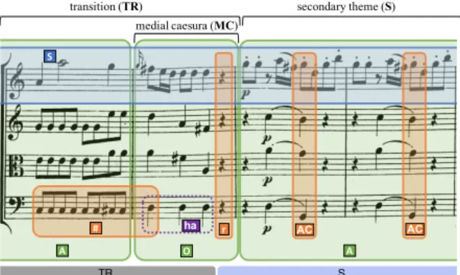 Figure 3. First medial caesura (MC) in the first movement of the String Quartet no. 4 in C major by W