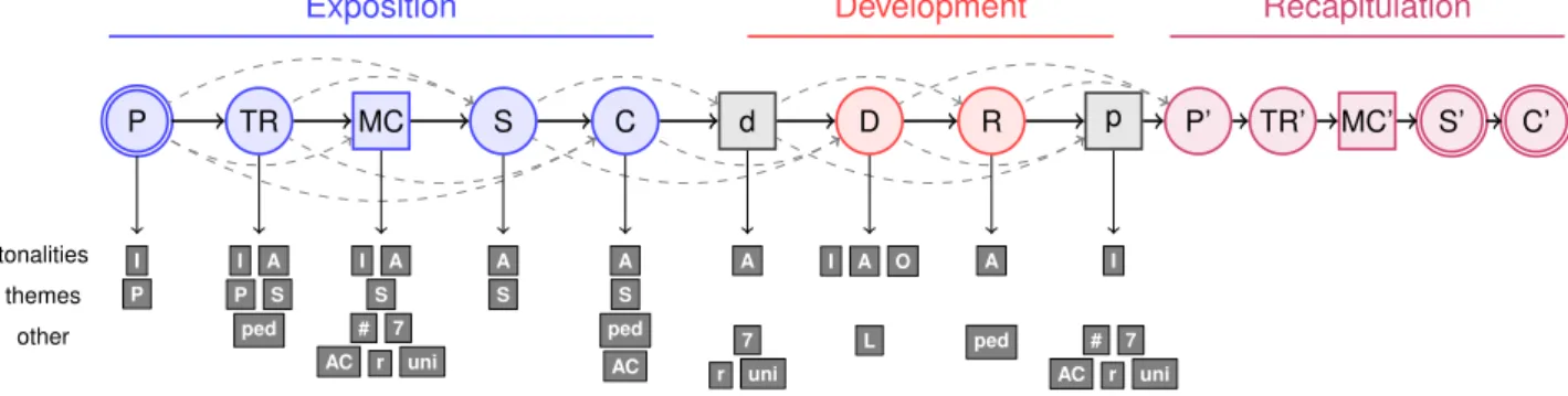 Figure 4. Hidden Markov Model sketching a regular sonata form structure from analysis features
