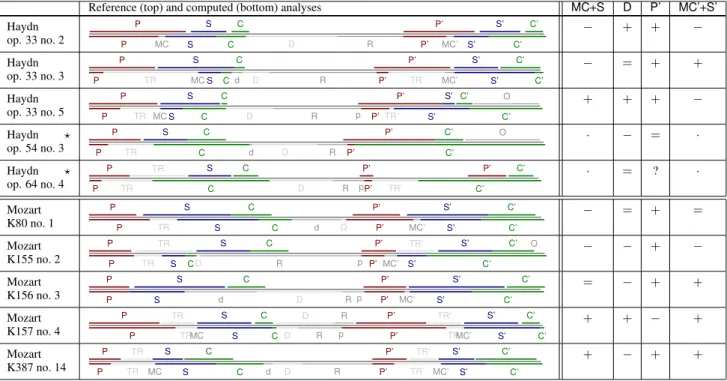 Table 1. Structure detection on ten first movements of Haydn and Mozart string quartets