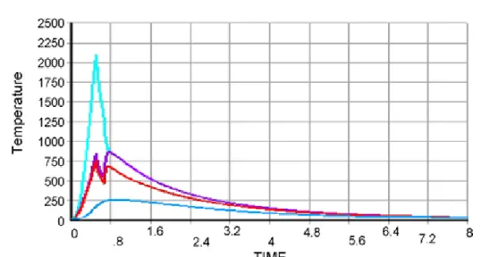 Figure III. 7 Distributions de la température en fonction du temps.