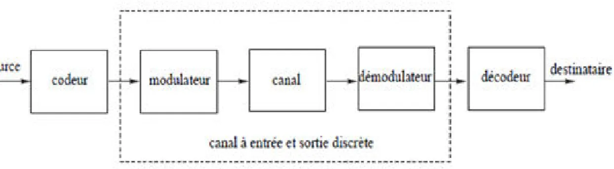 Figure I.4 :  Description d’un canal binaire symétrique.