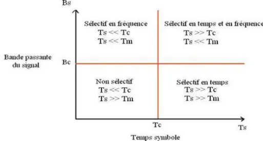 Figure I.10 : Tableau récapitulatif des différentes sélectivités. 