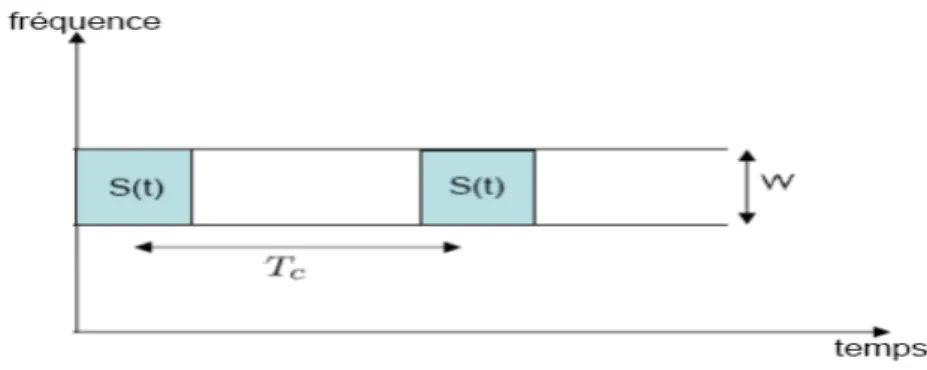 Figure I.11 : Transmission sur plusieurs intervalles temporels. 