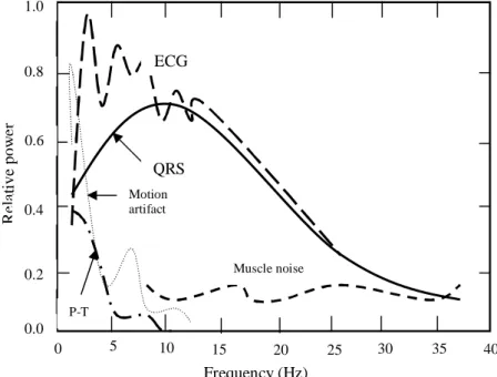 Figure I.14 :  Différentes densités spectrales du  signal ECG, du complexe QRS et  les différents types de bruits associés au signal ECG