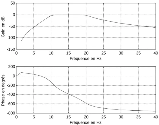 Figure II.1 : Réponse en amplitude et en phase d’un filtre passe-bande  d’ordre 5, type butterworth