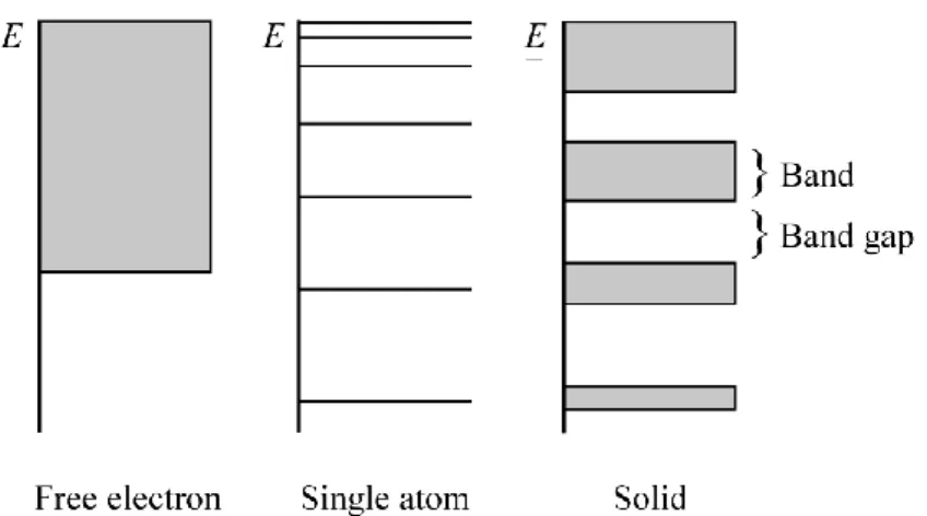 Figure 2.1: Representation of the possible energetic levels of an electron in different states at 0  K