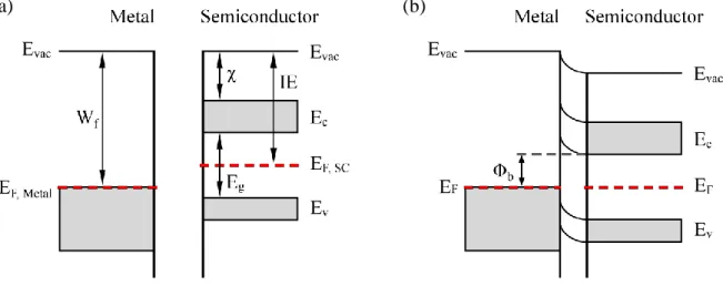 Figure 2.9: Metal/semiconductor junction, example for W f  &gt; IE. (a) Energy diagram of a metal and  a semiconductor, not joined