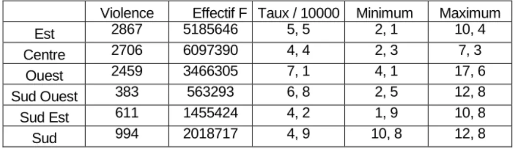Tableau n° 1 : Distribution des victimes selon la région de résidence Violence Effectif F Taux / 10000 Minimum Maximum