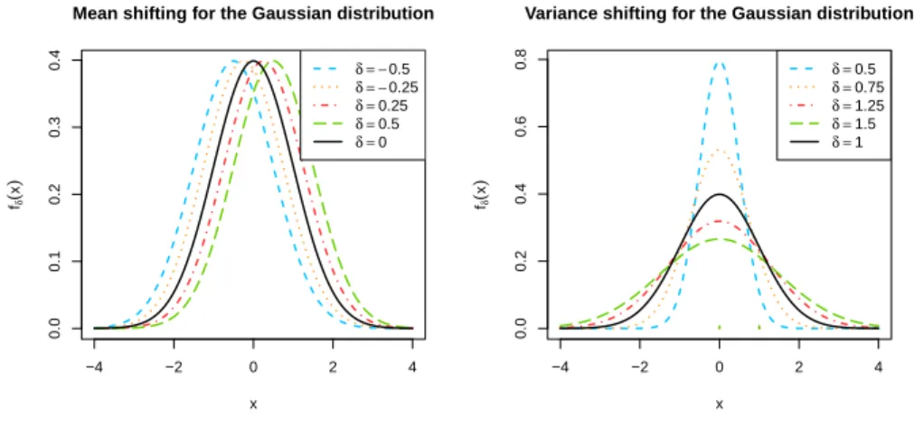 Figure 5: Examples of perturbations for the standard Gaussian pdf. Left: the mean of the pdf is perturbed (δ is the new mean value)