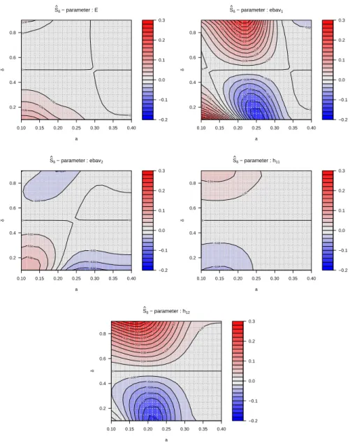 Figure 7: PLI measures on the POD curves for different perturbations on the pdf means and different values of a