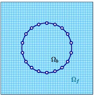 Figure 2.1 – Un cylindre immergé