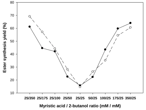 Fig.  1.  Effect  of  the  myristic  acid/2-butanol  molar  ratio  on  the  equilibrium  ester  synthesis 174 